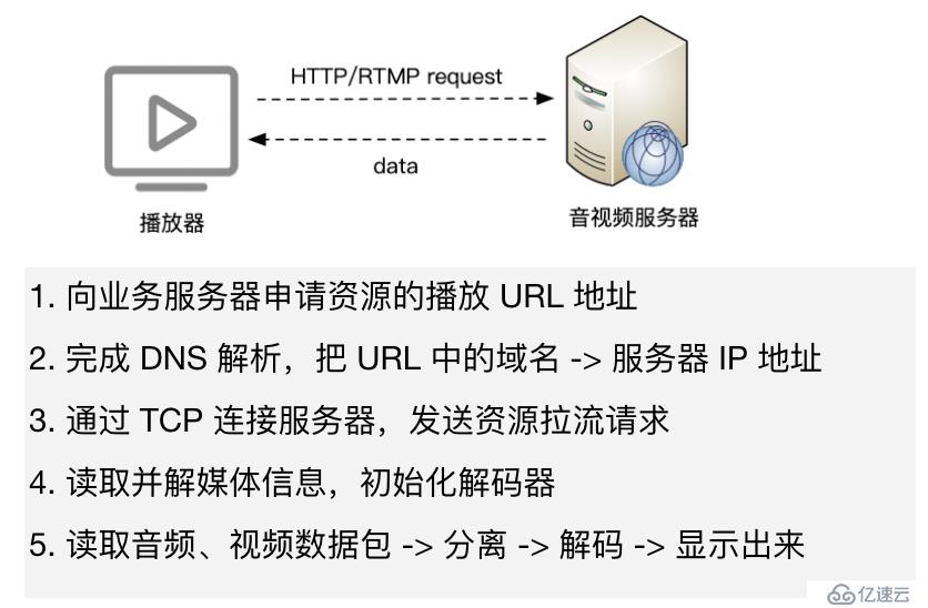 播放器技术分享（4）：首开时间