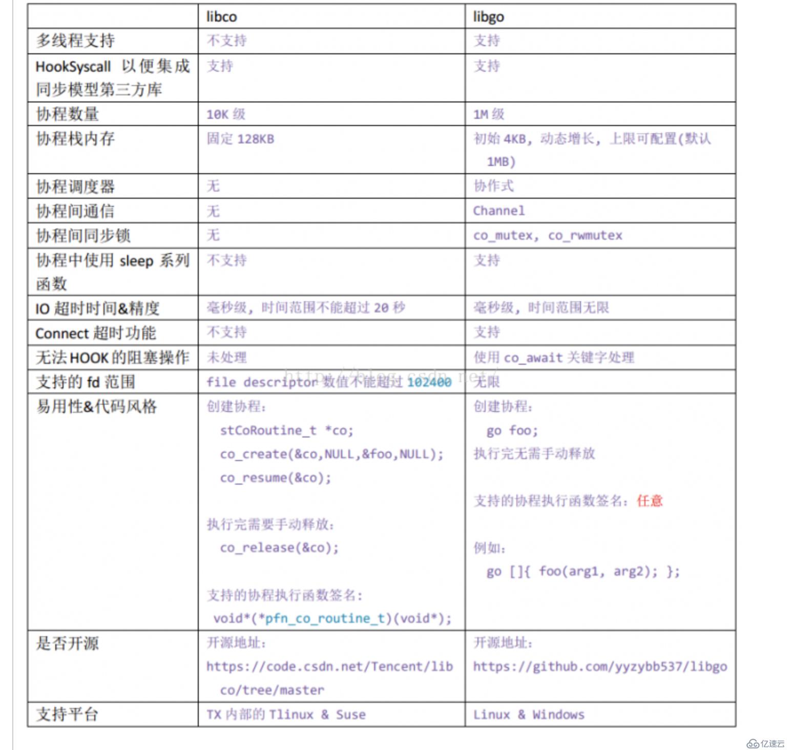 如何进行libgo的源码剖析