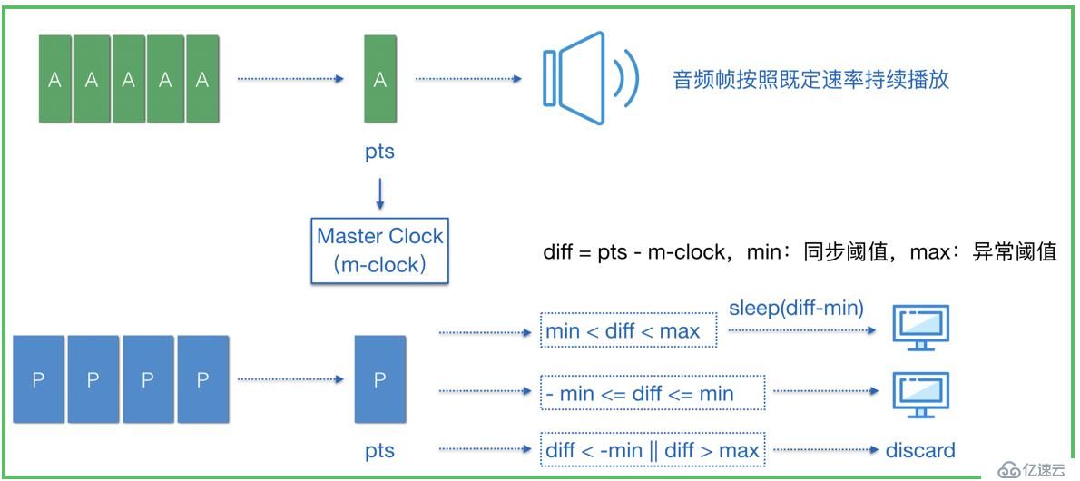 播放器技術(shù)分享（3）：音畫同步