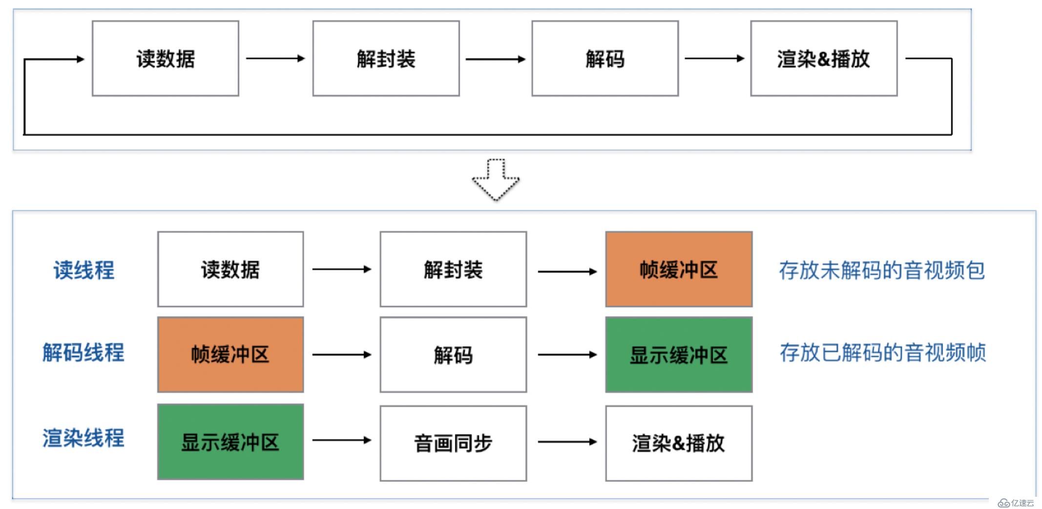 播放器技术分享（2）：缓冲区管理