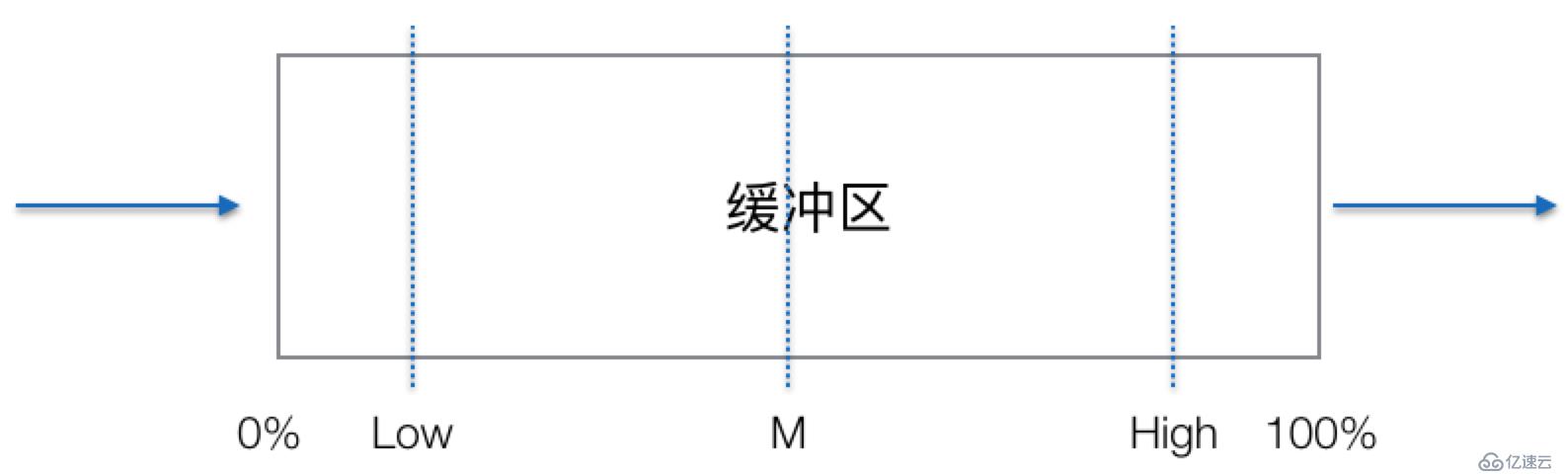 播放器技術(shù)分享（2）：緩沖區(qū)管理