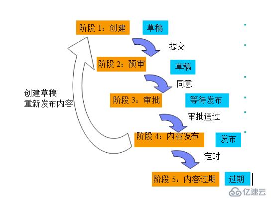 WCM功能简介与企业级设计