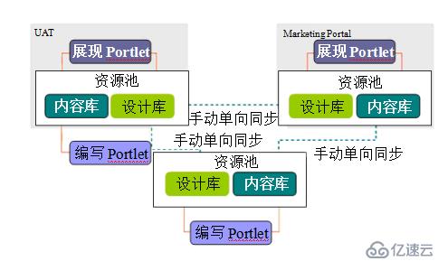 WCM功能简介与企业级设计