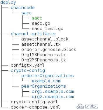 HyperLeger Fabric开发（九）——HyperLeger Fabric部署实战（单机）