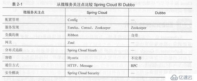 从微服务角度对比SpringCloud与Dubbo，K8S