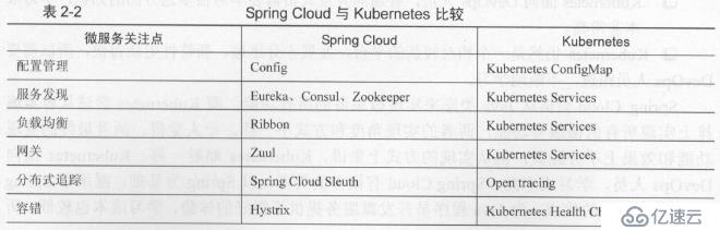 从微服务角度对比SpringCloud与Dubbo，K8S