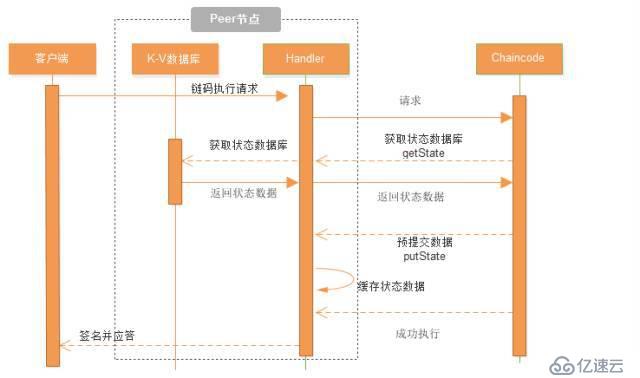 HyperLeger Fabric開發(fā)（六）——HyperLeger Fabric智能合約（鏈碼）