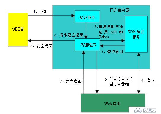 企業門戶---單點登錄與企業應用系統集成