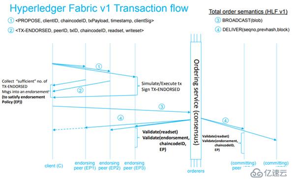 HyperLeger Fabric开发（五）——HyperLeger Fabric账本存储