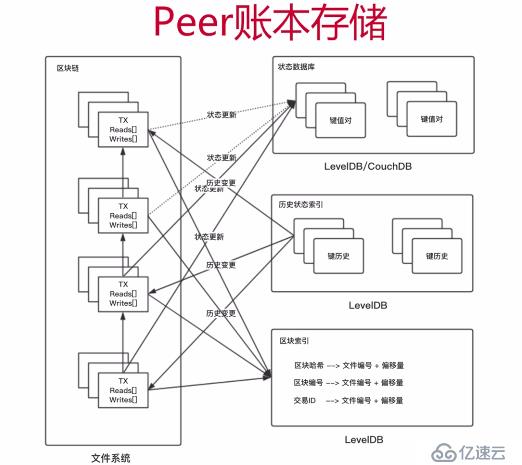 HyperLeger Fabric开发（五）——HyperLeger Fabric账本存储