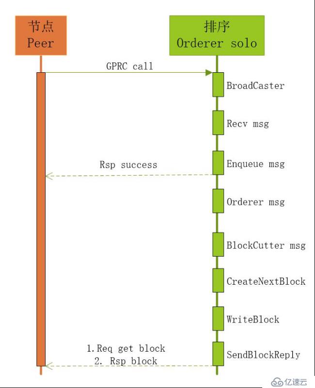 如何理解HyperLeger Fabric共識機制