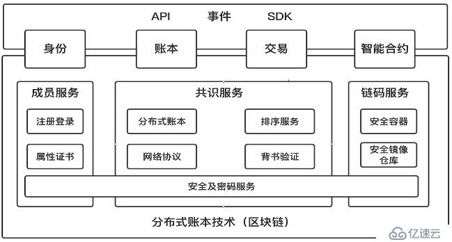 如何理解HyperLeger Fabric架構(gòu)