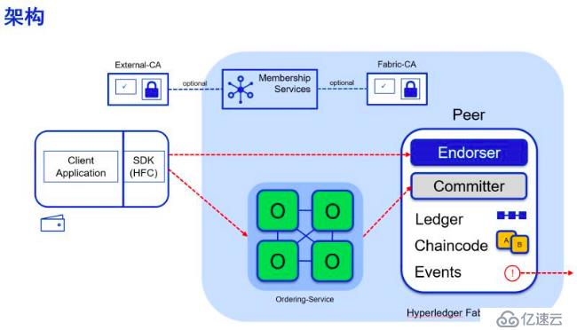如何理解HyperLeger Fabric架构