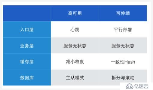 高可用与可伸缩架构