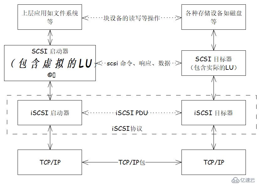 linux I/O棧 之 SCSI TARGET (2)  iscsi target-<1>協(xié)議