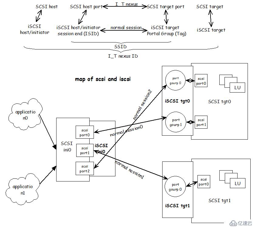 linux I/O棧 之 SCSI TARGET (2)  iscsi target-<1>協(xié)議