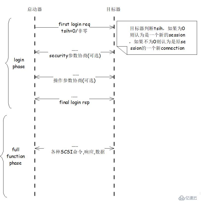 linux I/O棧 之 SCSI TARGET (2)  iscsi target-<1>協(xié)議