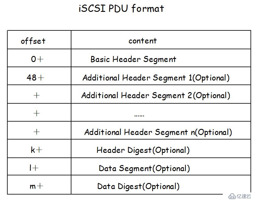 linux I/O棧 之 SCSI TARGET (2)  iscsi target-<1>協(xié)議