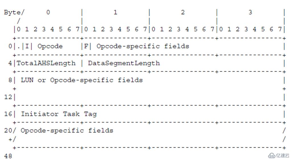 linux I/O棧 之 SCSI TARGET (2)  iscsi target-<1>協(xié)議