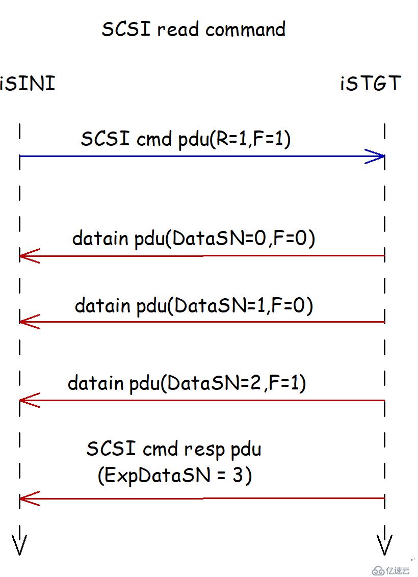 linux I/O棧 之 SCSI TARGET (2)  iscsi target-<1>協(xié)議