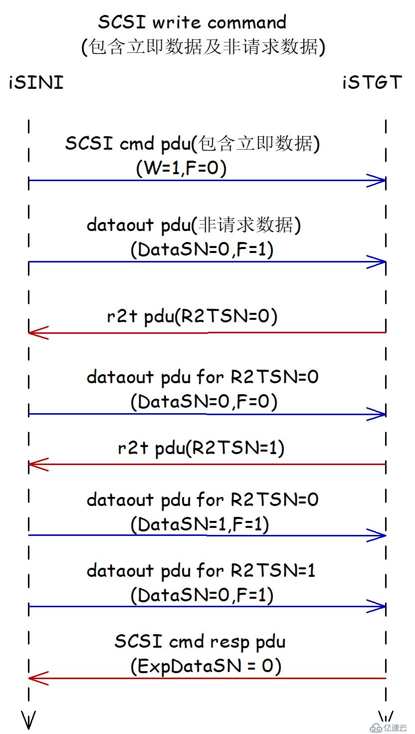 linux I/O棧 之 SCSI TARGET (2)  iscsi target-<1>協(xié)議