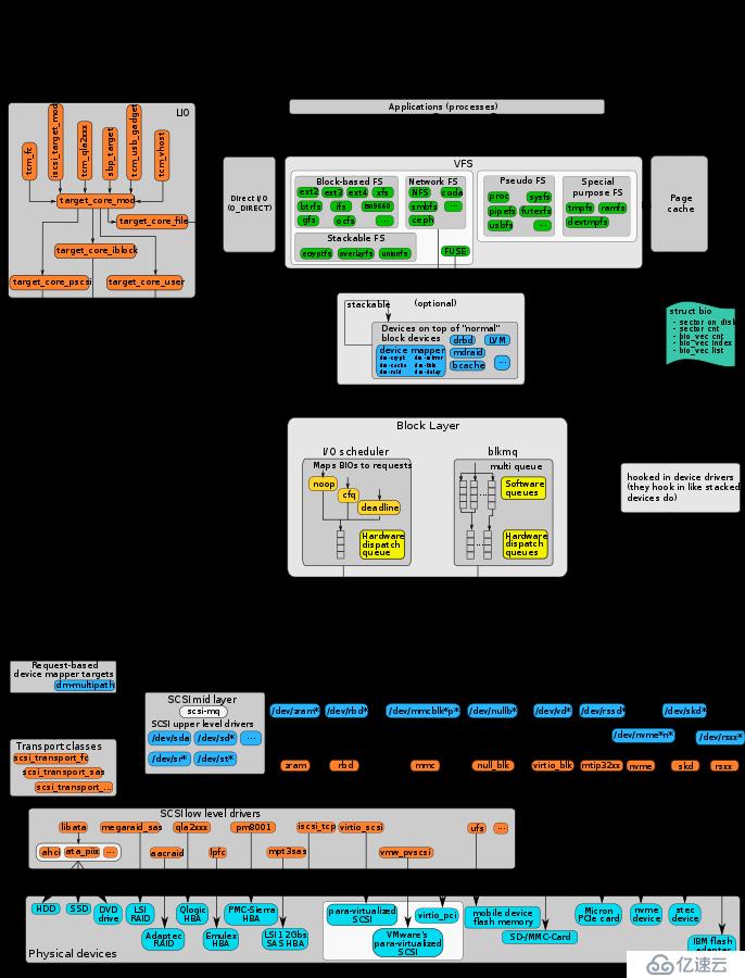 linux I/O 栈  预习（上）