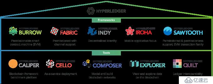 HyperLeger Fabric开发（一）——HyperLeger简介