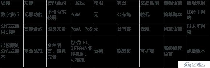 区块链快速入门（五）——区块链技术的演化