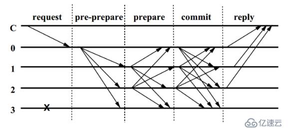 區(qū)塊鏈快速入門（四）——BFT（拜占庭容錯(cuò)）共識(shí)算法