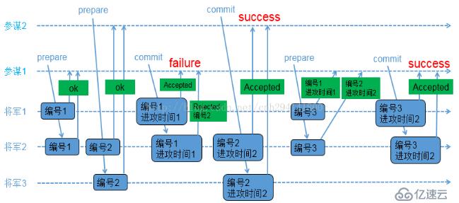 区块链快速入门（三）——CFT（非拜占庭容错）共识算法