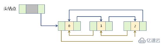 如何用Linux内核链表来实现DTLib中的双向循环链表