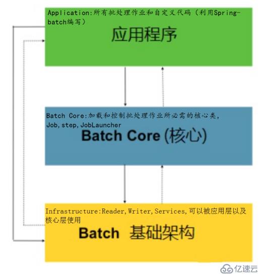 Spring-Batch学习总结（1）——重要概念，环境搭建，名词解释，第一个项目及异常处理