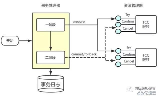 又出现异常数据？来剖析一下分布式系统中的「事务」