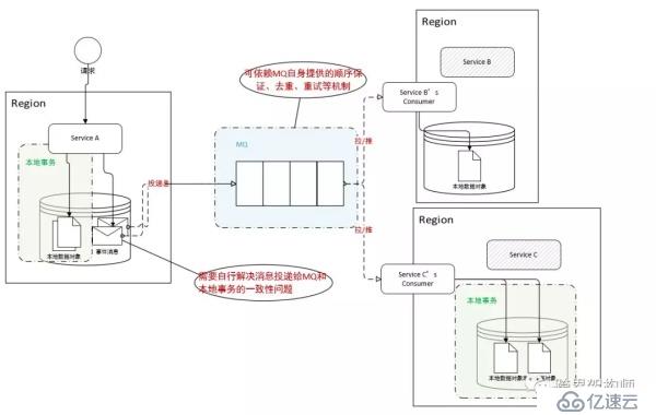 又出现异常数据？来剖析一下分布式系统中的「事务」