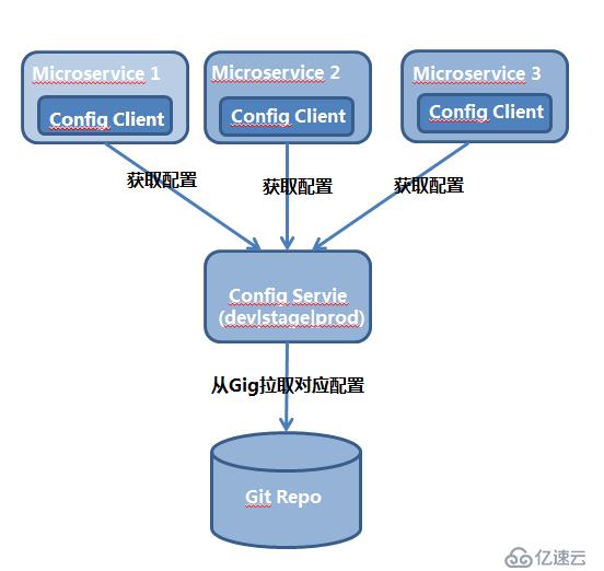 Spring Cloud微服务架构简介