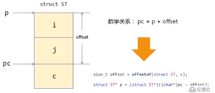 Linux 宏定義之 offsetof 與 container_of（十九）