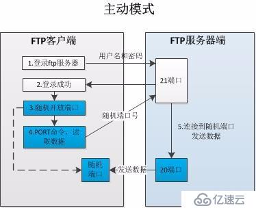 FTP的主动模式和被动模式的相关知识