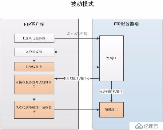 FTP的主动模式和被动模式的相关知识