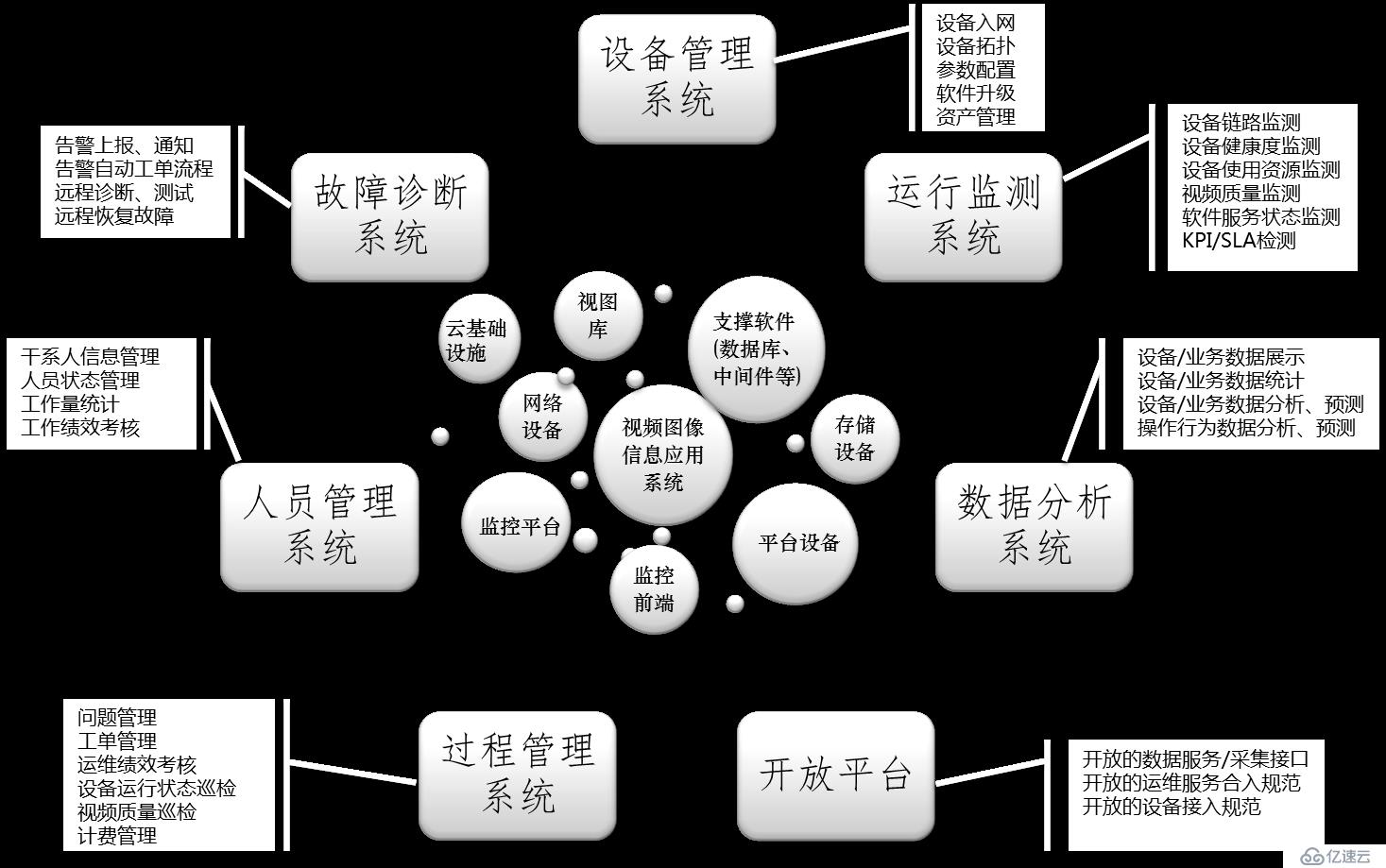 平安城市运维管理软件架构