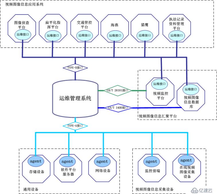 平安城市运维管理软件架构