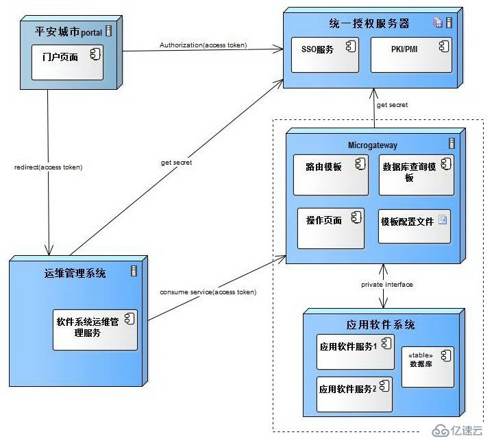 平安城市运维管理软件架构