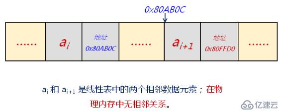 线性表的链式存储结构（十）