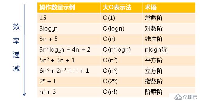 算法时间复杂度及效率（二）