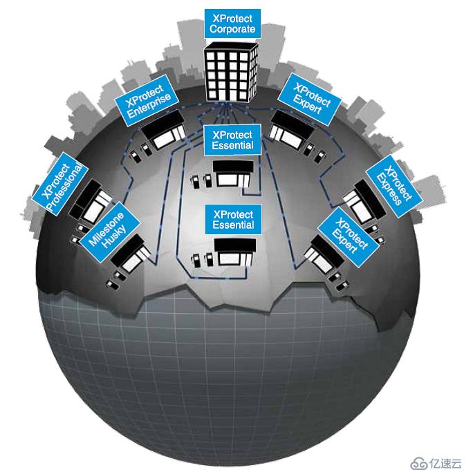 视频管理软件技术分析报告(二)--商业VMS产品分析(Milestone)