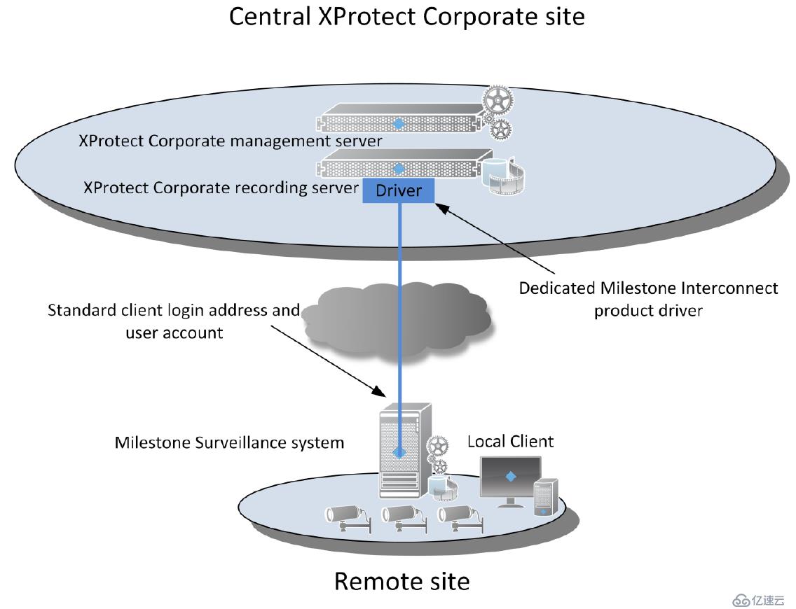 视频管理软件技术分析报告(二)--商业VMS产品分析(Milestone)