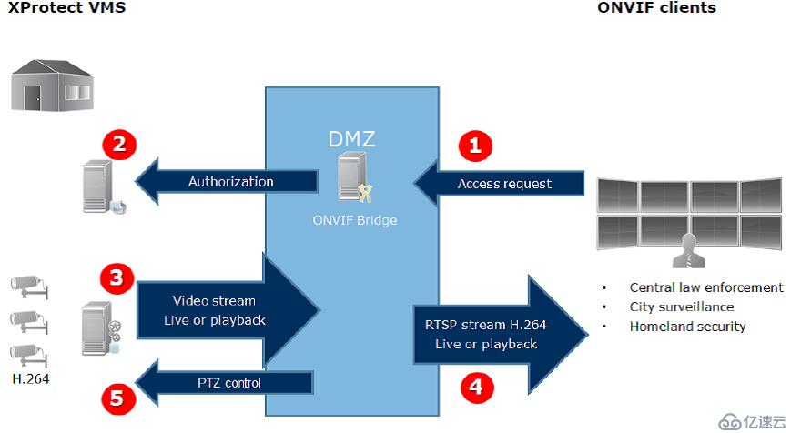 视频管理软件技术分析报告(二)--商业VMS产品分析(Milestone)