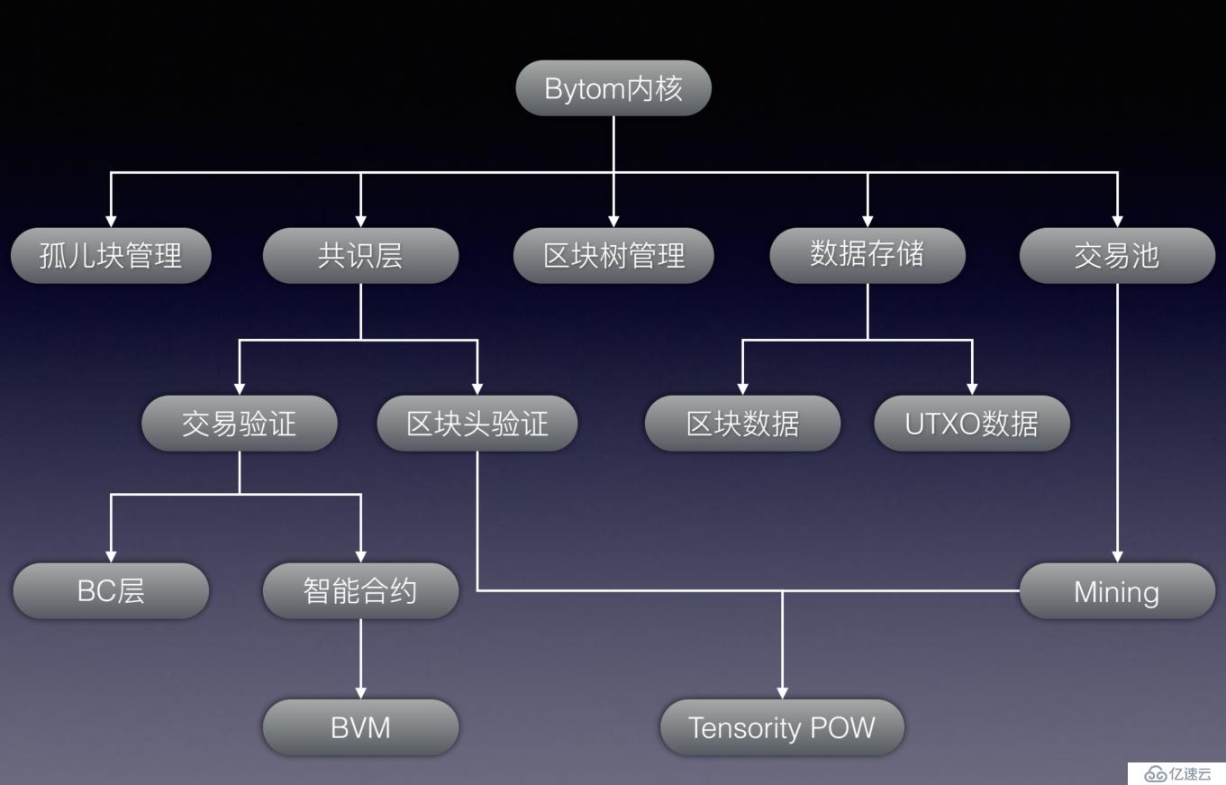 人人都应学习的公链知识——比原总体架构