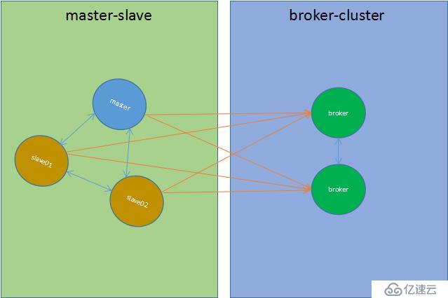 ActiveMQ之brokers network集群