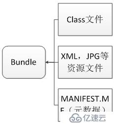 架構(gòu)設(shè)計(jì)——OSGI規(guī)范