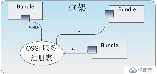 架構(gòu)設(shè)計(jì)——OSGI規(guī)范